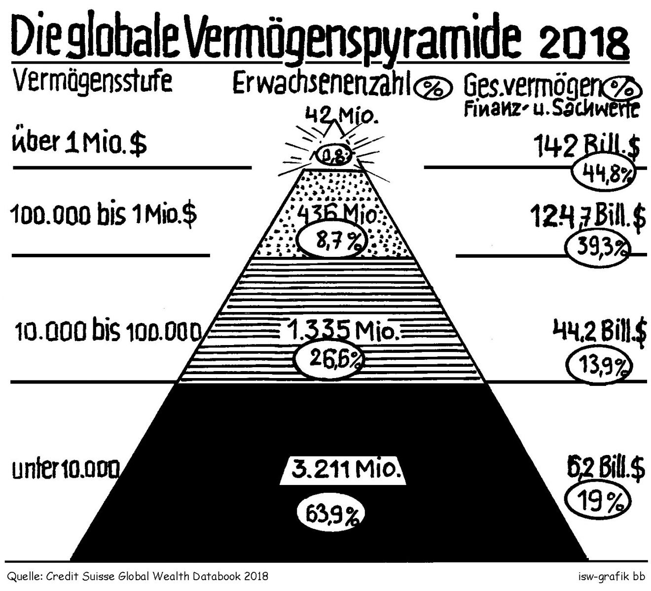 Reichtumspyramide: Mehr Millionäre mit immer größeren Geldvermögen